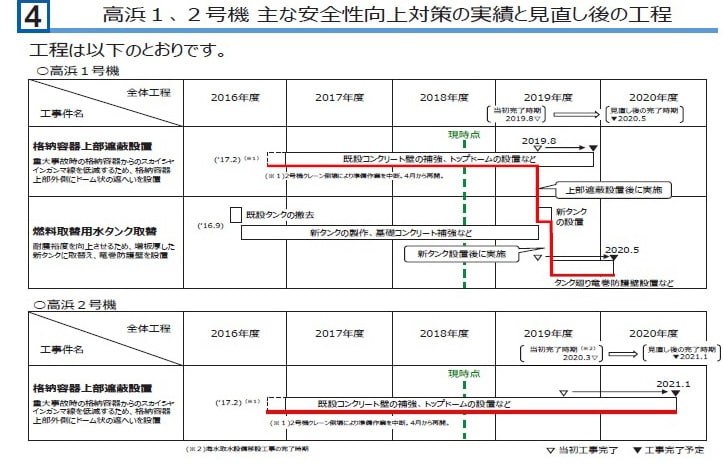 高浜１、２号機 主な安全性向上対策の実績と見直し後の工程