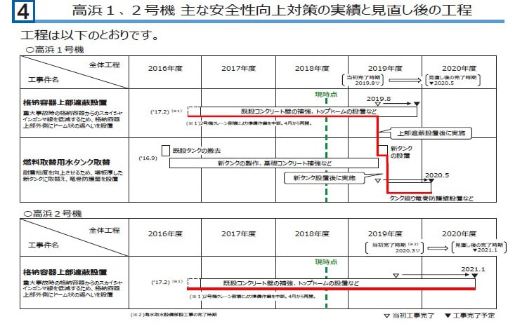 高浜１、２号機 主な安全性向上対策の実績と見直し後の工程