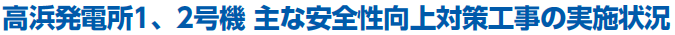 高浜発電所1、2号機 主な安全性向上対策工事の実施状況
