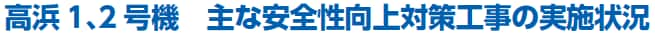 高浜1、2 号機 主な安全性向上対策工事の実施状況