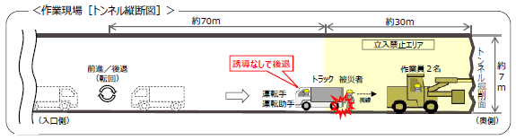 作業現場　トンネル縦断図