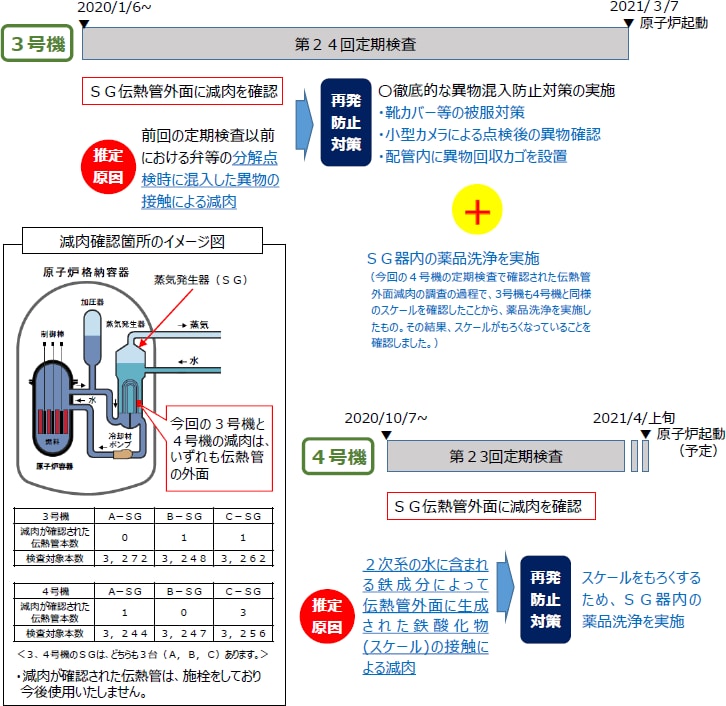 定期検査で確認されたＳＧ外面の減肉事象の原因と再発防止対策の概要