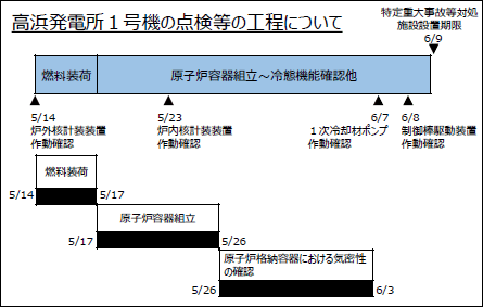 高浜発電所１号機の点検等の工程について