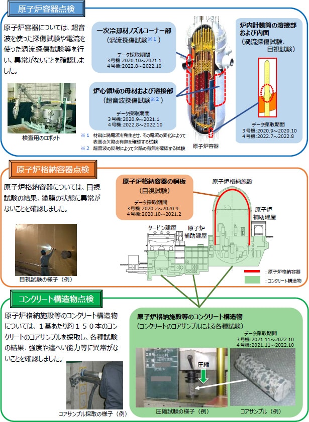 原子炉容器点検、原子炉格納容器点検、コンクリート構造物点検