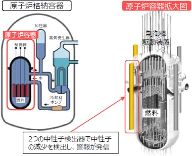 原子炉格納容器　原子炉容器拡大図