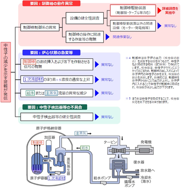 調査状況の図