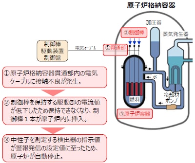 原子炉格納容器