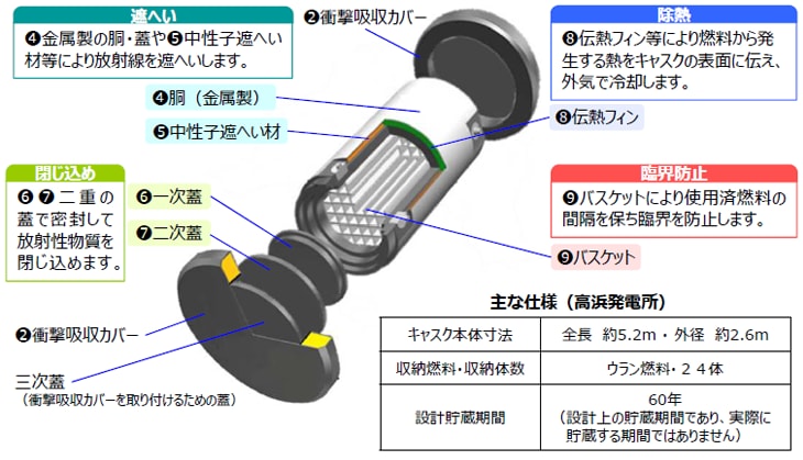 キャスクの構造と安全機能