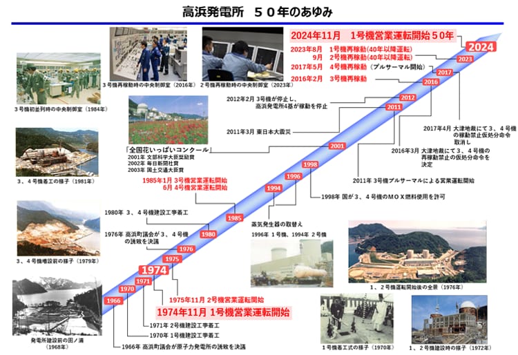 高浜発電所　５０年のあゆみ