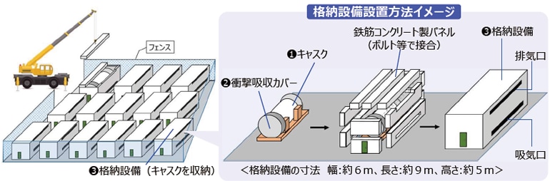 貯蔵方式(個別貯蔵方式)