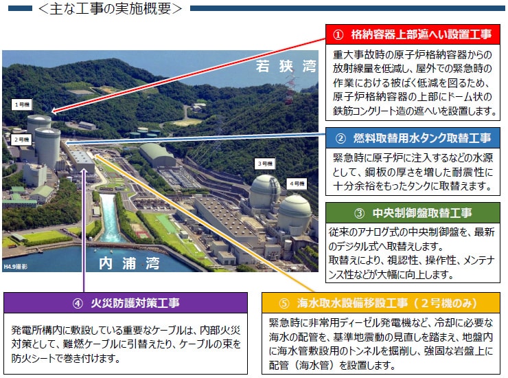 主な工事の実施概要