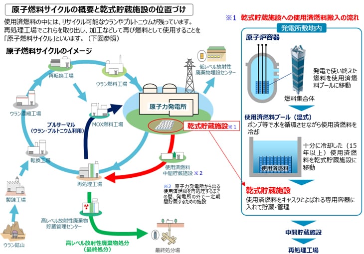 原子燃料サイクルの概要と乾式貯蔵施設の位置づけ