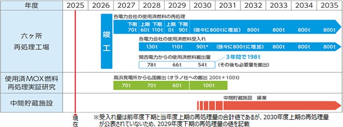 使用済燃料対策ロードマップ