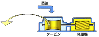 タービン発電機