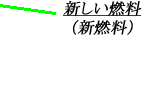 新しい燃料（新燃料）