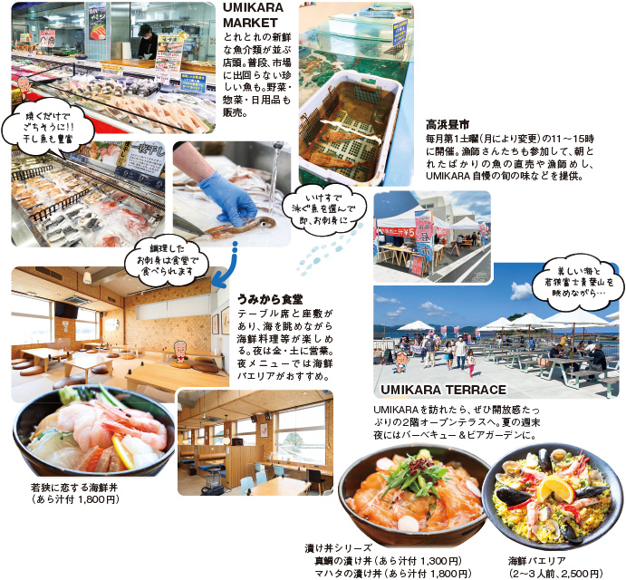 UMIKARA MARKET とれとれの新鮮な魚介類が並ぶ店頭。普段、市場に出回らない珍しい魚も。野菜・惣菜・日用品も販売。焼くだけでごちそうに！！干し魚も豊富 いけすで泳ぐ魚を選んで即、お刺身に 調理したお刺身は食堂で食べられます うみから食堂 テーブル席と座敷があり、海を眺めながら海鮮料理等が楽しめる。夜は金・土に営業。夜メニューでは海鮮パエリアがおすすめ。若狭に恋する海鮮丼（あら汁付 1,800円）漬け丼シリーズ 真鯛の漬け丼（あら汁付 1,300円）マハタの漬け丼（あら汁付 1,800円）海鮮パエリア（2～3人前 2,500 円）高浜昼市 毎月第1土曜（月により変更）の11～15時に開催。漁師さんたちも参加して、朝とれたばかりの魚の直売や漁師めし、UMIKARA自慢の旬の味などを提供。UMIKARA TERRACE UMIKARAを訪れたら、ぜひ開放感たっぷりの2階オープンテラスへ。夏の週末夜にはバーベキュー＆ビアガーデンに。
