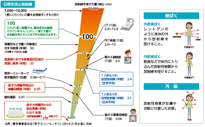 日常生活と放射線イメージ