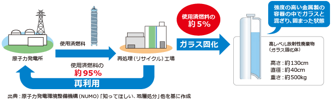 使用済燃料の約5%をガラス固化