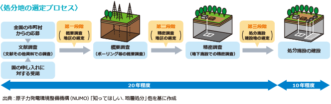 処分地の選定プロセス