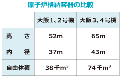 原子炉格納容器の比較