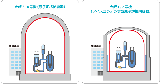 大飯3、4号機（原子炉格納容器）、大飯1、2号機（アイスコンデンサ型原子炉格納容器）