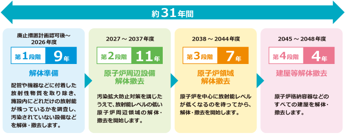 約31年（4つの段階）