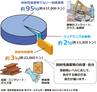 放射性廃棄物の処理・処分