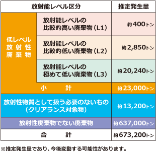 放射能レベル区分