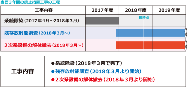 当面3年間の廃止措置工事の工程
