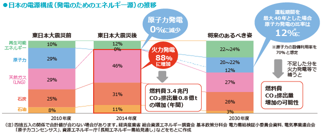 日本の電源構成（発電のためのエネルギー源）の推移
