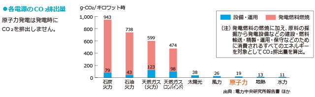 各電源のCO2排出量
