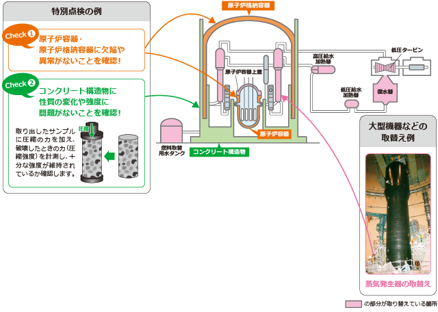 特別点検の例　大型機器などの取替え例