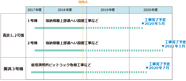 工事の工程図