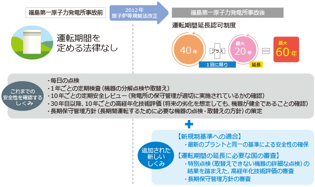 運転期間延長認可制度について