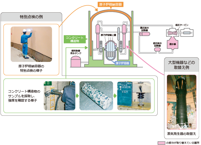 特別点検の例　大型機器などの取替え例