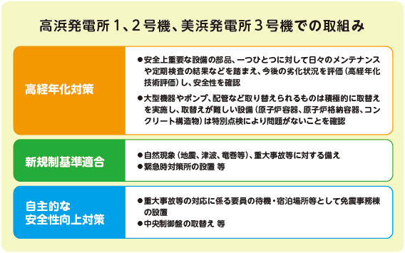 高浜発電所1、2号機、美浜発電所3号機での取組み