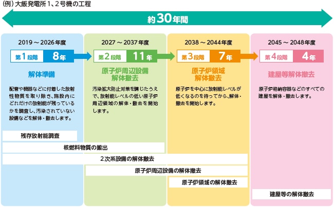 （例）大飯発電所1、2号機の工程