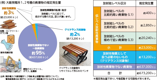 （例）大飯発電所1、2号機の廃棄物の推定発生量