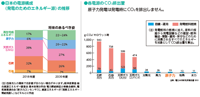日本の電源構成（発電のためのエネルギー源）の推移,　各電源のCO2排出量