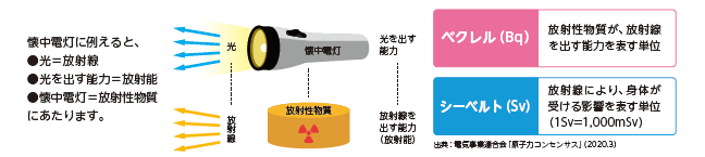 放射線について　図