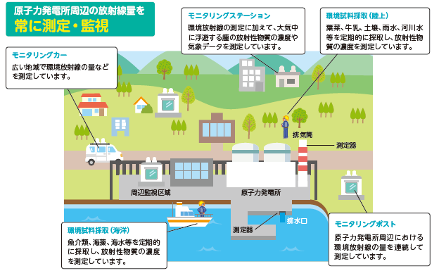 原子力発電所周辺の放射線量を常に測定・監視