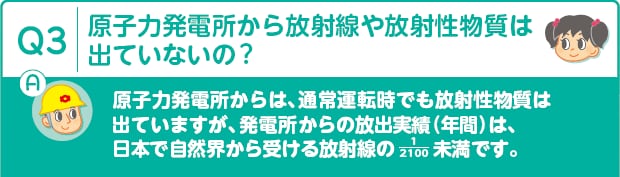 Q3：原子力発電所から放射線や放射性物質は出ていないの?　A：原子力発電所からは、通常運転時でも放射性物質は出ていますが、発電所からの放出実績（年間）は、日本で自然界から受ける放射線の1/2100未満です。