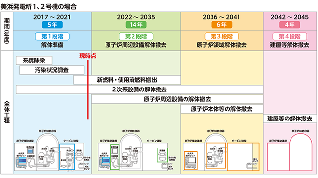 美浜発電所1、2号機の場合　表