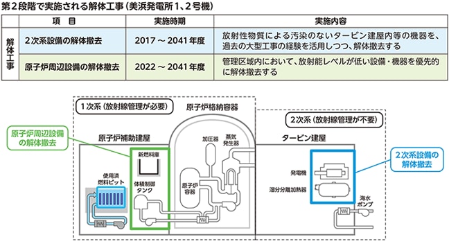 第2段階で実施される解体工事（美浜発電所1、2号機）
