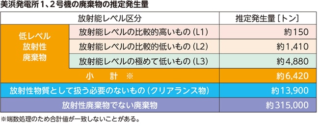 美浜発電所1、2号機の廃棄物の推定発生量