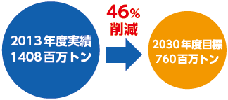 温室効果ガス排出量の削減