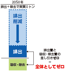 2050年カーボンニュートラル