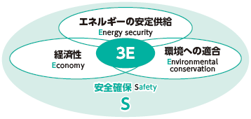 温室効果ガス排出量の削減
