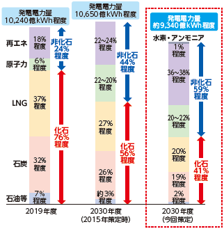 2030年度の電源構成