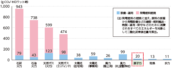 各種電源の二酸化炭素排出量